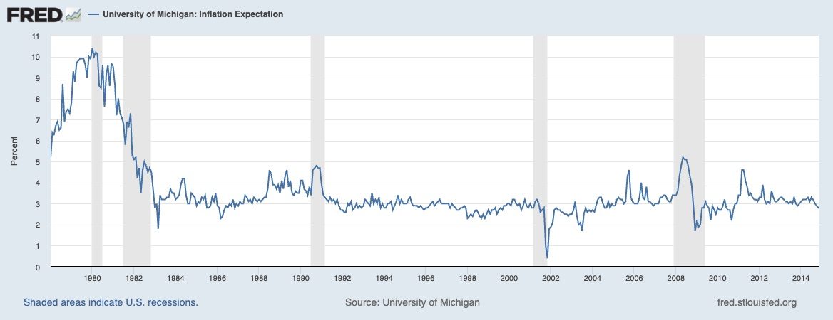 Inflation Expectations - Costi Cohen